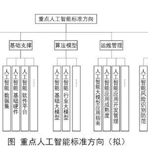 人工智能基礎(chǔ)軟件開發(fā)標(biāo)準(zhǔn)化 工信部籌建方案公示的意義與展望